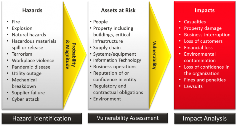 Emergency Response Planning Greenville Indiana